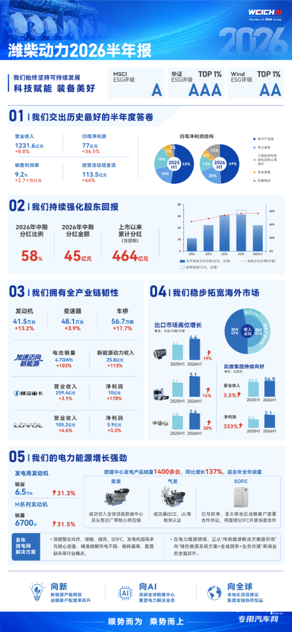 潍柴动力2026年半年度业绩
