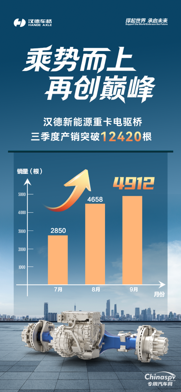 汉德重卡电驱桥三季度产销突破12420根！