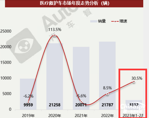 2月医疗救护车市场：5-6米最热销、纯电动领涨， 江铃、福田、程力居前三