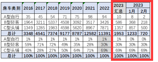2023年2月房车：增长近9成销量创新高，大通、宇通居前二