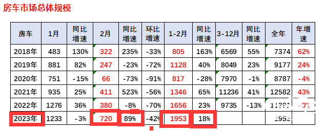 2023年2月房车：增长近9成销量创新高，大通、宇通居前二