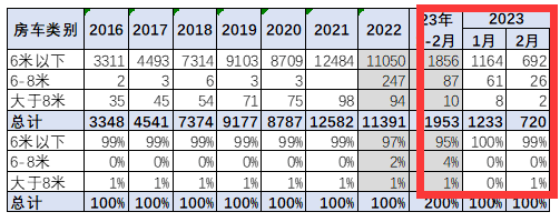 2023年2月房车：增长近9成销量创新高，大通、宇通居前二