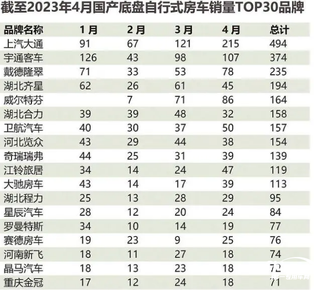 2023年1-4月房车市场：销量创新高，大通、宇通居单月累计“双料”冠、亚军​