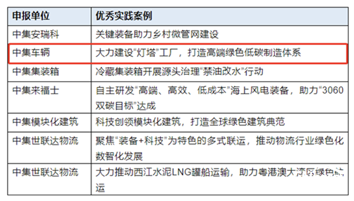 中集车辆成功入选“2022年度中国企业绿色低碳发展优秀实践案例”