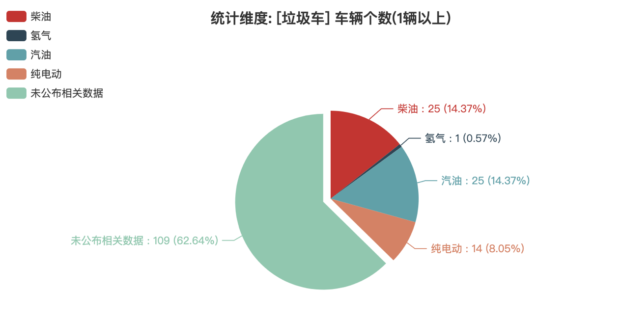 第373批次《公告》垃圾车：2轴车占比近4成 程力专用汽车登榜