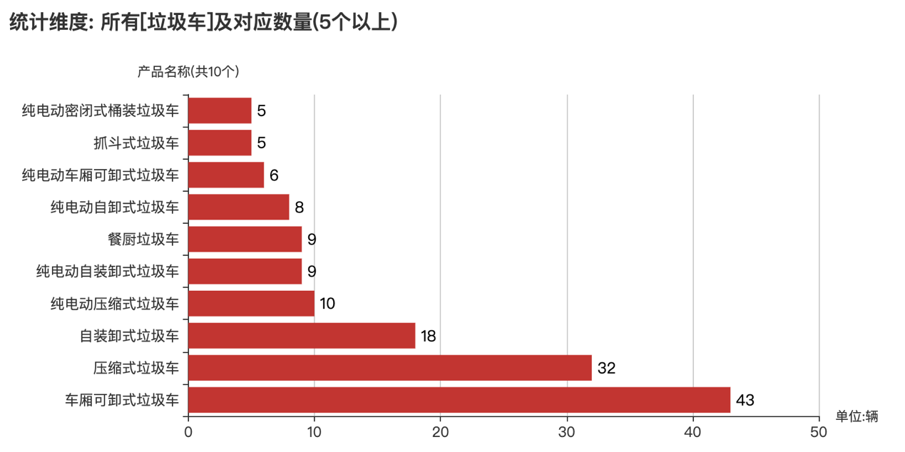 第373批次《公告》垃圾车：2轴车占比近4成 程力专用汽车登榜