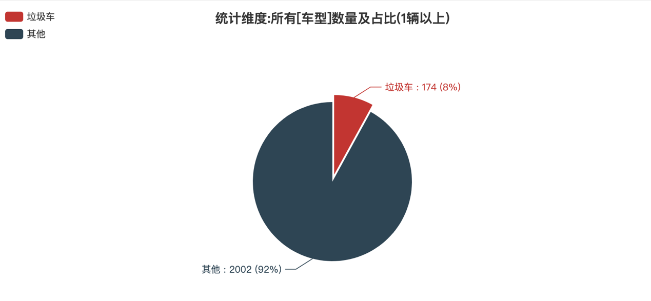 第373批次《公告》垃圾车：2轴车占比近4成 程力专用汽车登榜