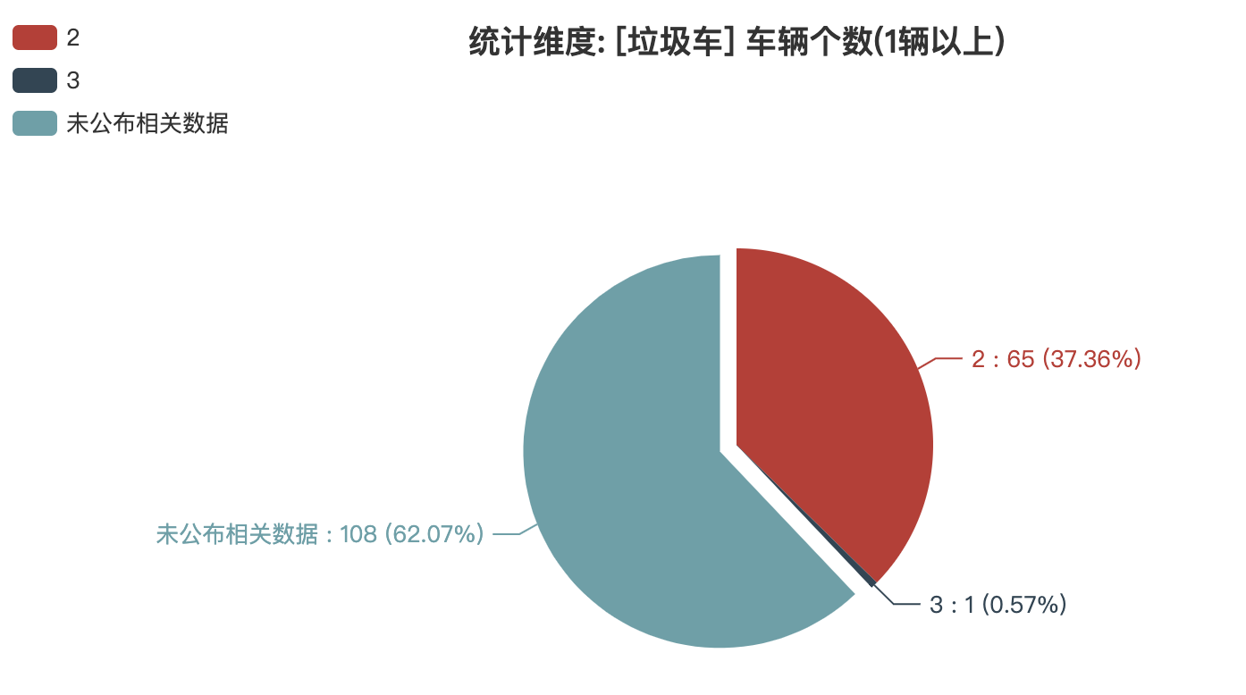 第373批次《公告》垃圾车：2轴车占比近4成 程力专用汽车登榜