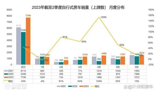 实销7706辆增44%，大通、宇通、戴德隆翠居前三-2023年上半年国产底盘自行式房车销量特点简析