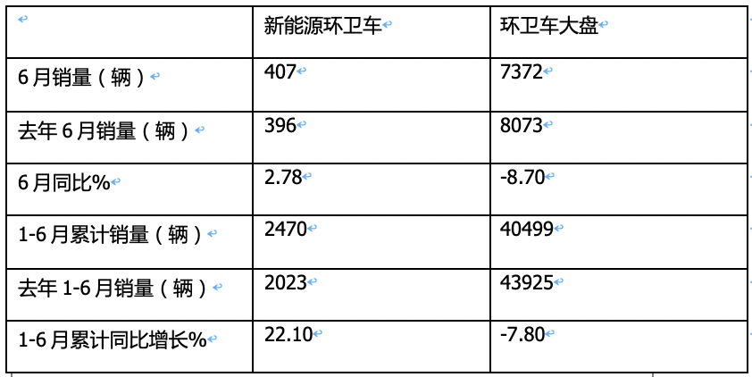 2023年上半年新能源环卫车市场：同比“5增1降”、混动领涨，盈峰、宇通、新龙马居前三