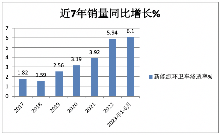 2023年上半年新能源环卫车市场：同比“5增1降”、混动领涨，盈峰、宇通、新龙马居前三