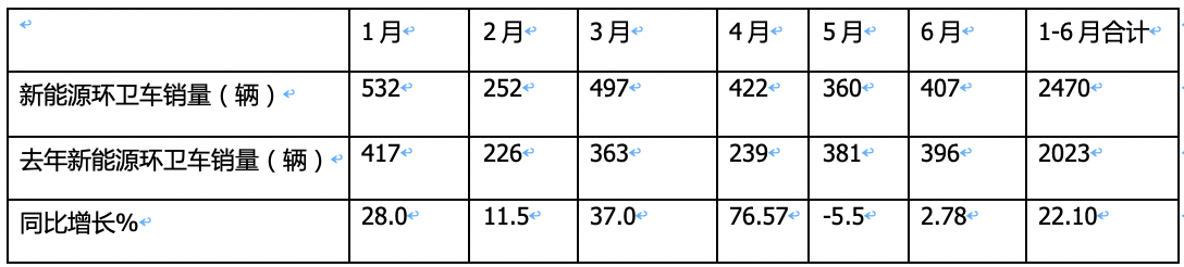 2023年上半年新能源环卫车市场：同比“5增1降”、混动领涨，盈峰、宇通、新龙马居前三