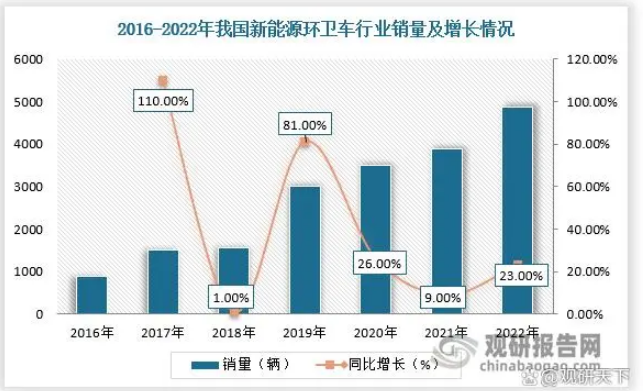 2023年上半年新能源环卫车市场：同比“5增1降”、混动领涨，盈峰、宇通、新龙马居前三