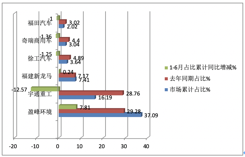 2023年上半年新能源环卫车市场：同比“5增1降”、混动领涨，盈峰、宇通、新龙马居前三