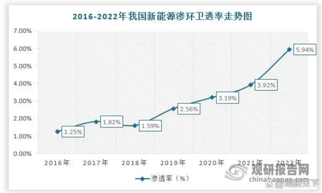 2023年上半年新能源环卫车市场：同比“5增1降”、混动领涨，盈峰、宇通、新龙马居前三