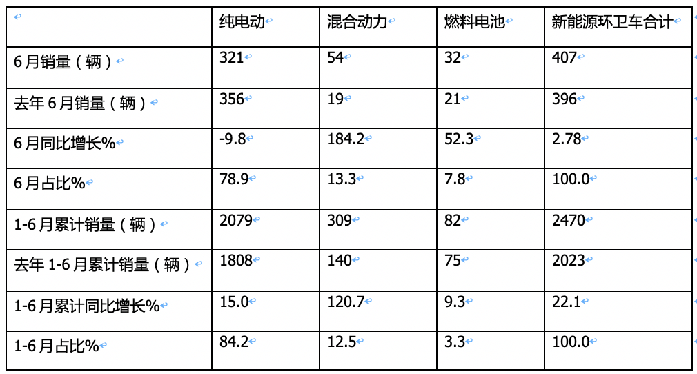 2023年上半年新能源环卫车市场：同比“5增1降”、混动领涨，盈峰、宇通、新龙马居前三