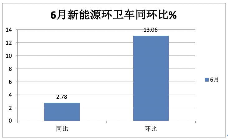 2023年上半年新能源环卫车市场：同比“5增1降”、混动领涨，盈峰、宇通、新龙马居前三