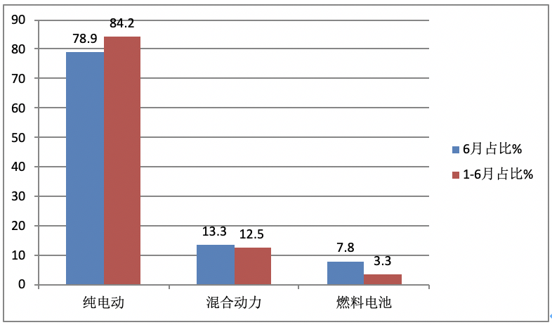 2023年上半年新能源环卫车市场：同比“5增1降”、混动领涨，盈峰、宇通、新龙马居前三