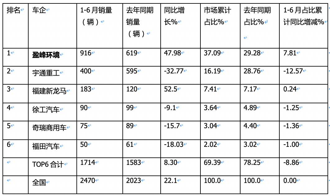 2023年上半年新能源环卫车市场：同比“5增1降”、混动领涨，盈峰、宇通、新龙马居前三