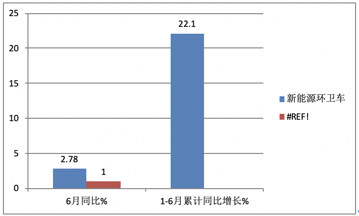 2023年上半年新能源环卫车市场：同比“5增1降”、混动领涨，盈峰、宇通、新龙马居前三