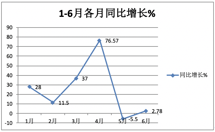 2023年上半年新能源环卫车市场：同比“5增1降”、混动领涨，盈峰、宇通、新龙马居前三