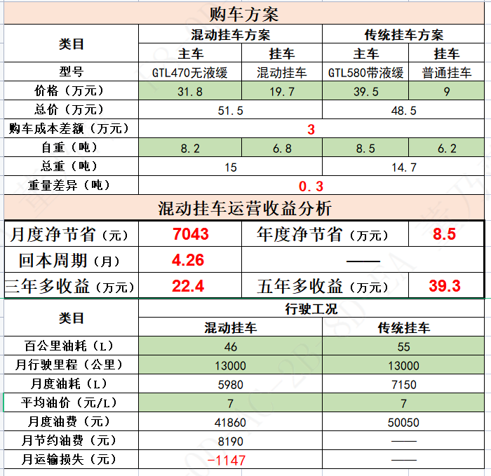 “碳”索未来 “油”我掌控，锣响全国首款混动挂车成功下线