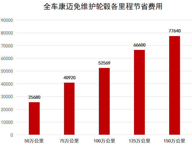 千元解决百万问题 康迈免维护轮端让你省钱又省心