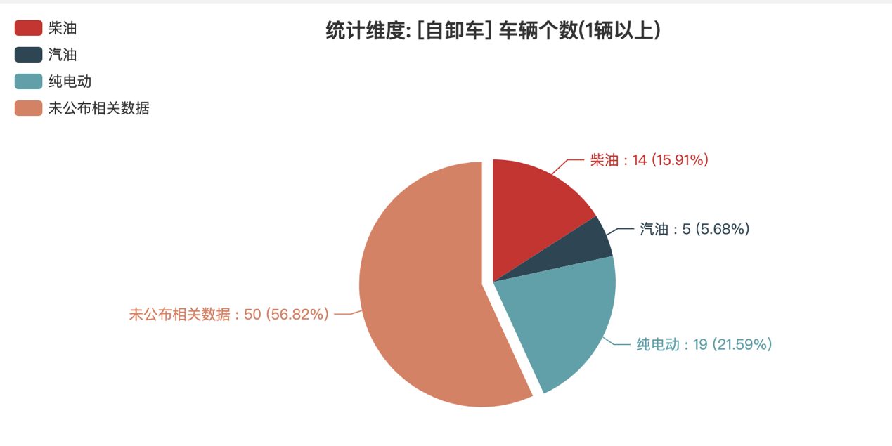 第374批次《公告》自卸车：中国重汽、三一汽车居榜首 纯电动车占比2成