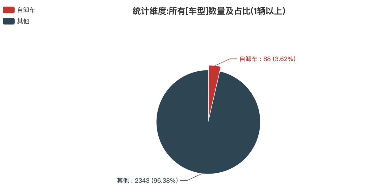 第374批次《公告》自卸车：中国重汽、三一汽车居榜首 纯电动车占比2成
