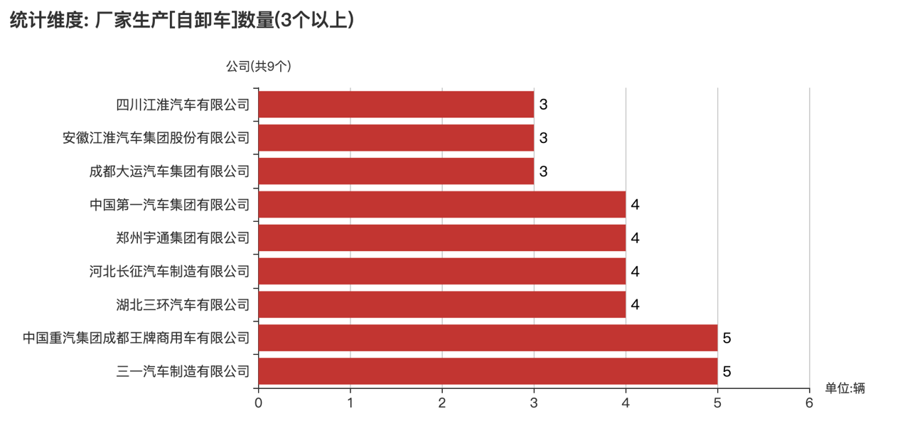 第374批次《公告》自卸车：中国重汽、三一汽车居榜首 纯电动车占比2成