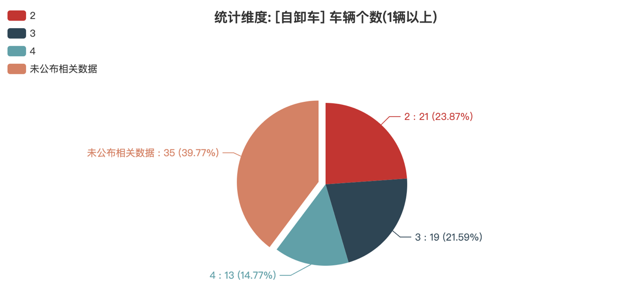 第374批次《公告》自卸车：中国重汽、三一汽车居榜首 纯电动车占比2成
