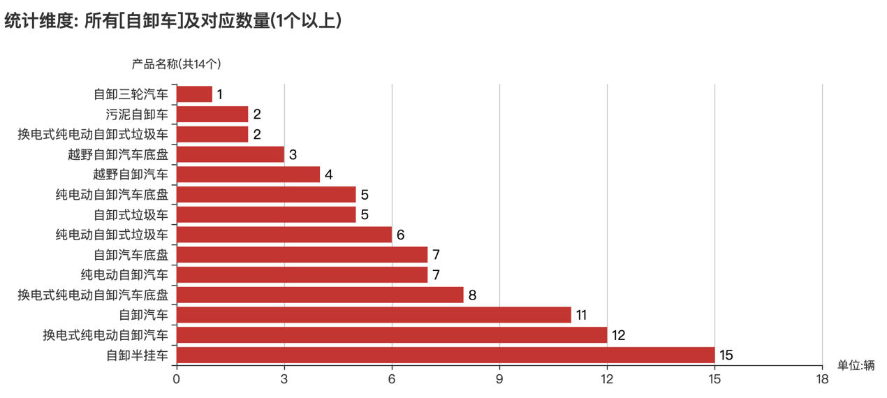 第374批次《公告》自卸车：中国重汽、三一汽车居榜首 纯电动车占比2成