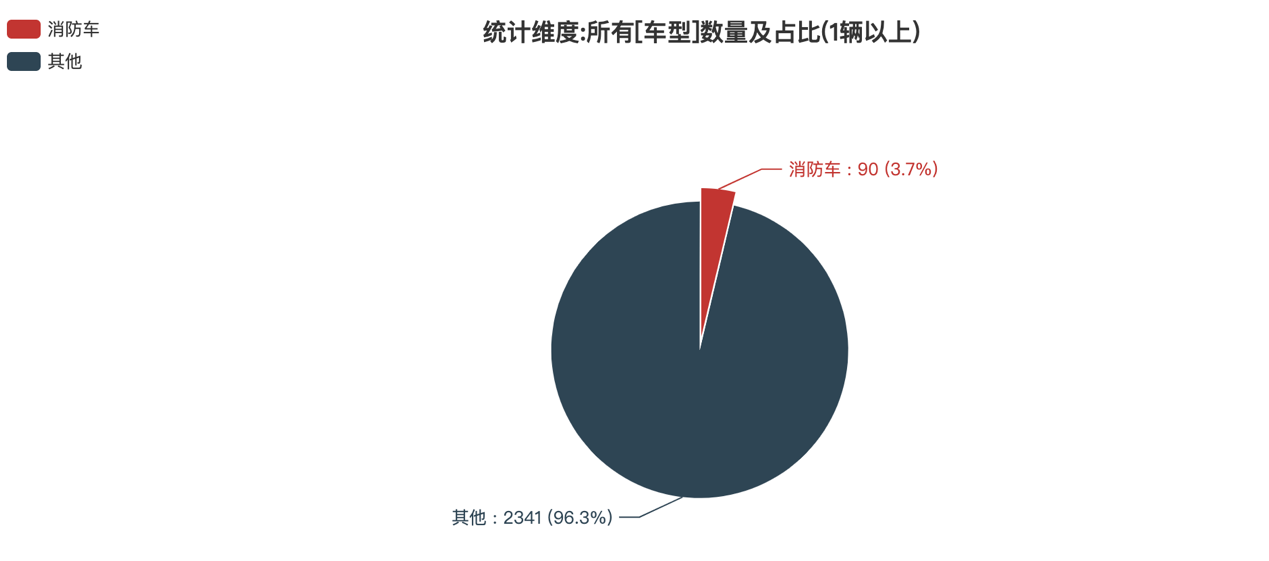 第374批次《公告》消防车：泡沫消防车、水罐消防车占比近5成 上海金盾特种车辆拔得头筹