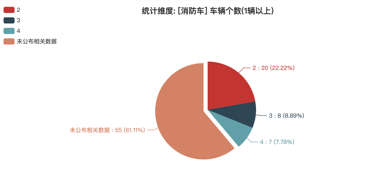 第374批次《公告》消防车：泡沫消防车、水罐消防车占比近5成 上海金盾特种车辆拔得头筹