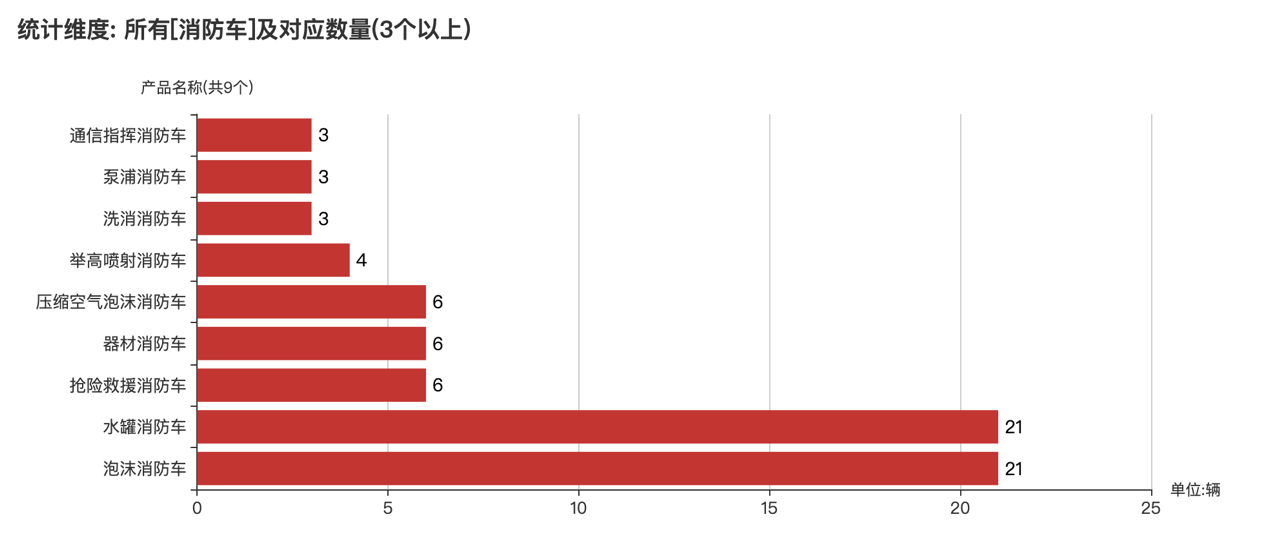 第374批次《公告》消防车：泡沫消防车、水罐消防车占比近5成 上海金盾特种车辆拔得头筹