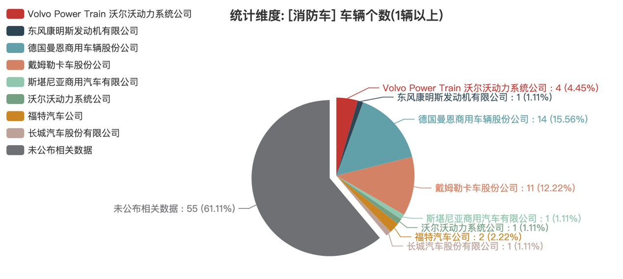 第374批次《公告》消防车：泡沫消防车、水罐消防车占比近5成 上海金盾特种车辆拔得头筹