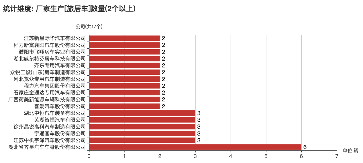 第374批次《公告》旅居车：柴油车占比4成 齐星汽车数量最多