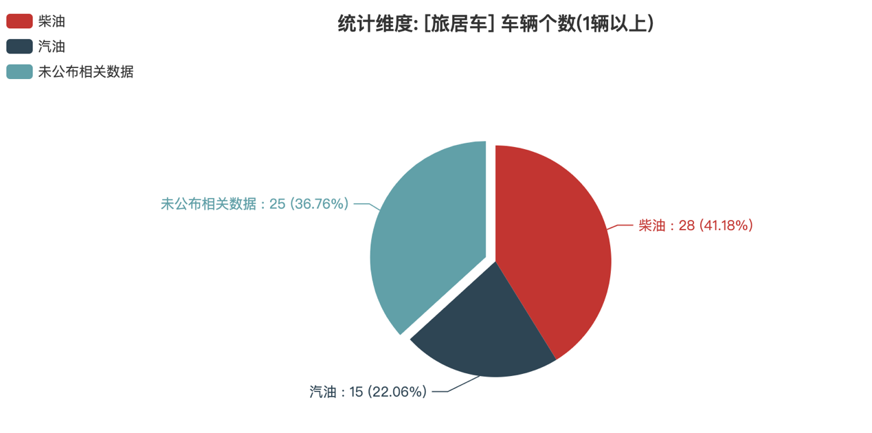 第374批次《公告》旅居车：柴油车占比4成 齐星汽车数量最多