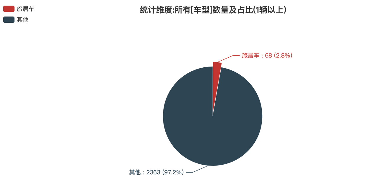 第374批次《公告》旅居车：柴油车占比4成 齐星汽车数量最多