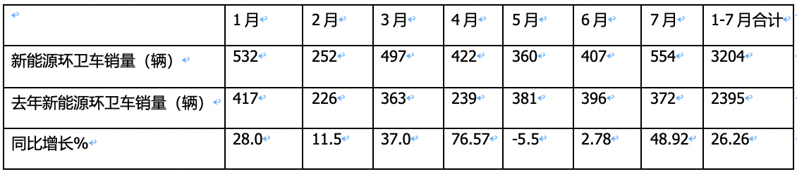 7月新能源环卫车：同环比“双增”销量创新高，混动领涨