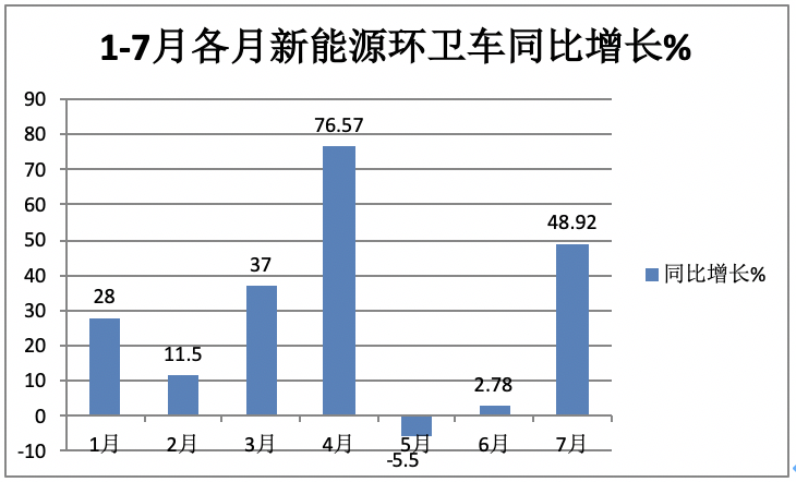 7月新能源环卫车：同环比“双增”销量创新高，混动领涨