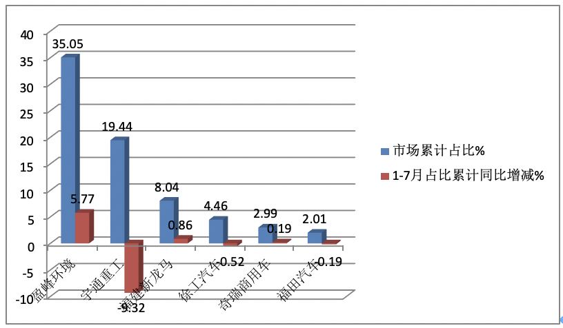 7月新能源环卫车：同环比“双增”销量创新高，混动领涨