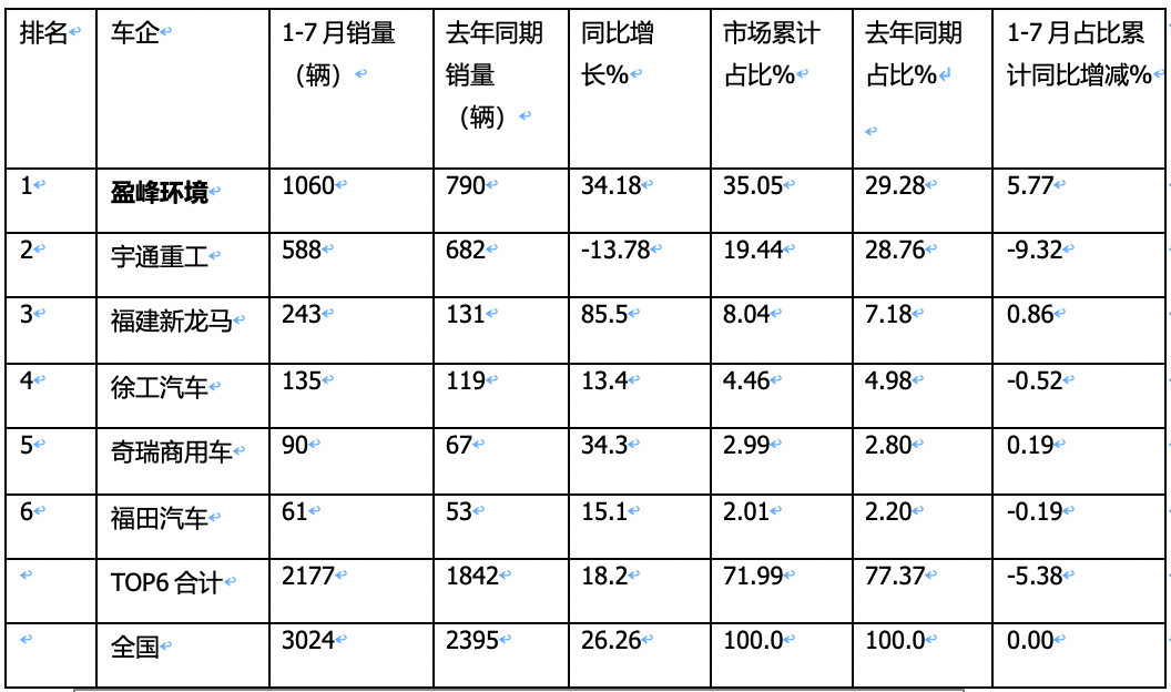 7月新能源环卫车：同环比“双增”销量创新高，混动领涨