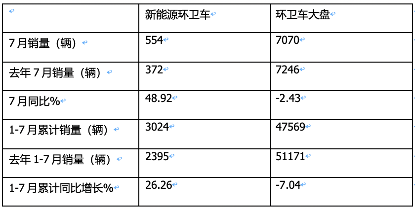 7月新能源环卫车：同环比“双增”销量创新高，混动领涨