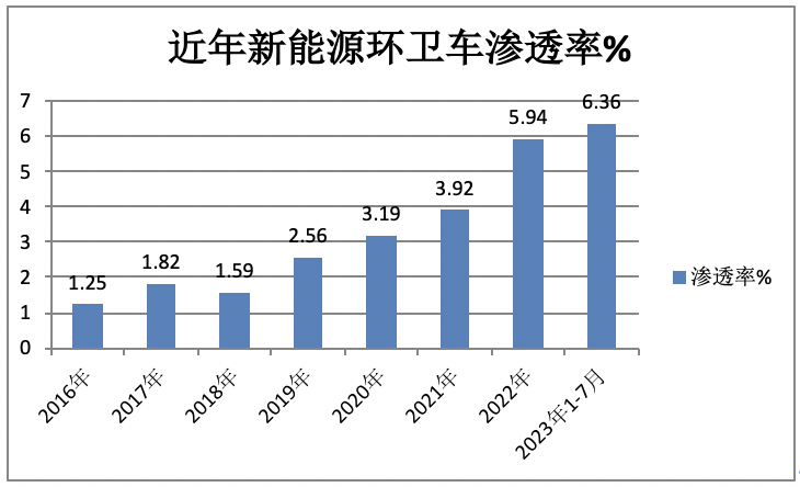 7月新能源环卫车：同环比“双增”销量创新高，混动领涨