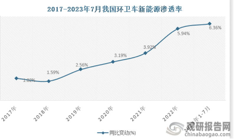 7月新能源环卫车：同环比“双增”销量创新高，混动领涨