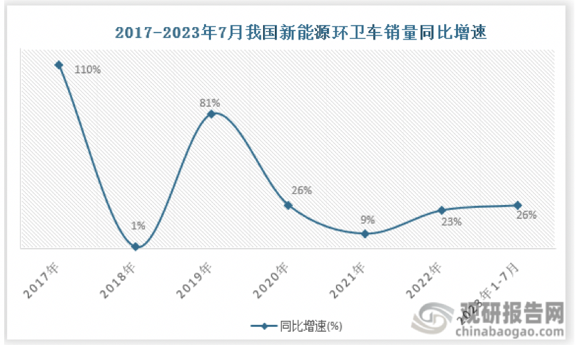 7月新能源环卫车：同环比“双增”销量创新高，混动领涨