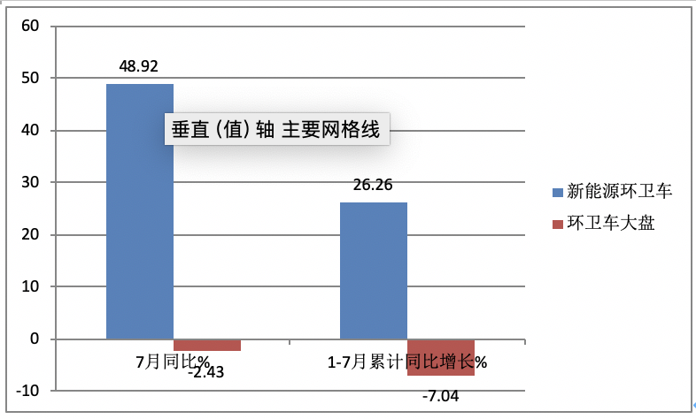 7月新能源环卫车：同环比“双增”销量创新高，混动领涨