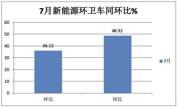 7月新能源环卫车：同环比“双增”销量创新高，混动领涨