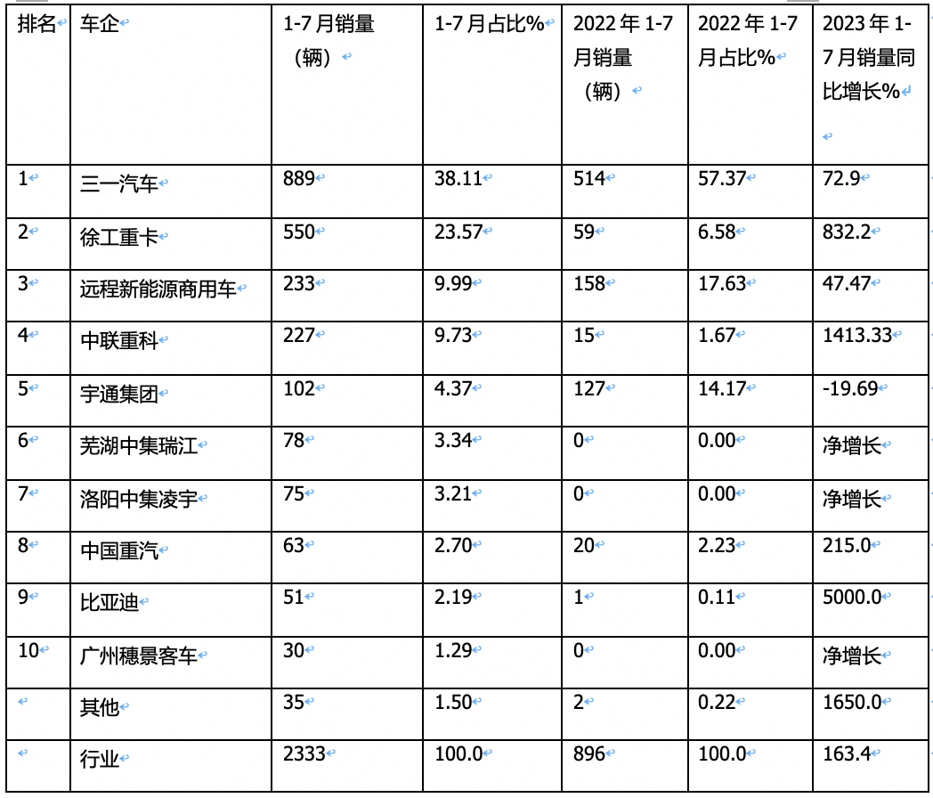 1-7新能源搅拌车：领涨重卡大盘，三一、徐工、远程居前三能，比亚迪领涨